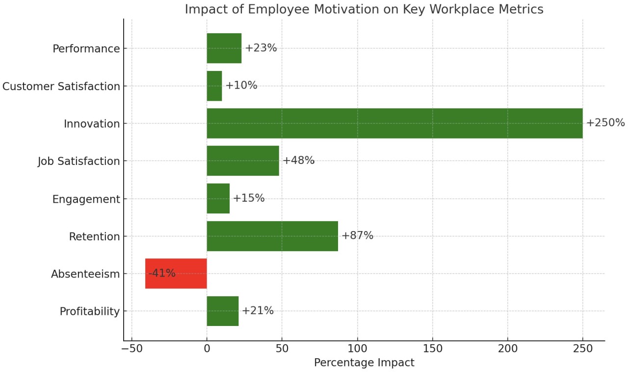 b2ap3_large_The-Impact-of-Employee-Motivation-in-the-Workplace- Motivating Employees in the Workplace: Effective Strategies to Boost Performance - Insight Blog