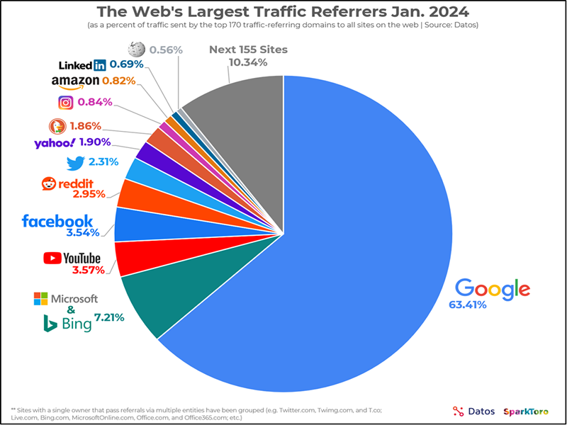 b2ap3_large_Source---SparkToro How Google Really Feels About Generative AI and SEO - Insight Blog