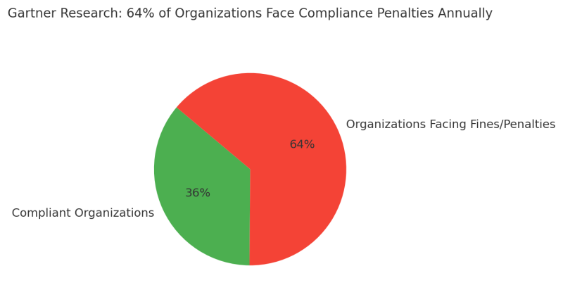 b2ap3_large_compliance_penalties_gartner_v2 CMS Compliance Requirements and What Is a Compliance Management System & How To Implement It - Insight Blog
