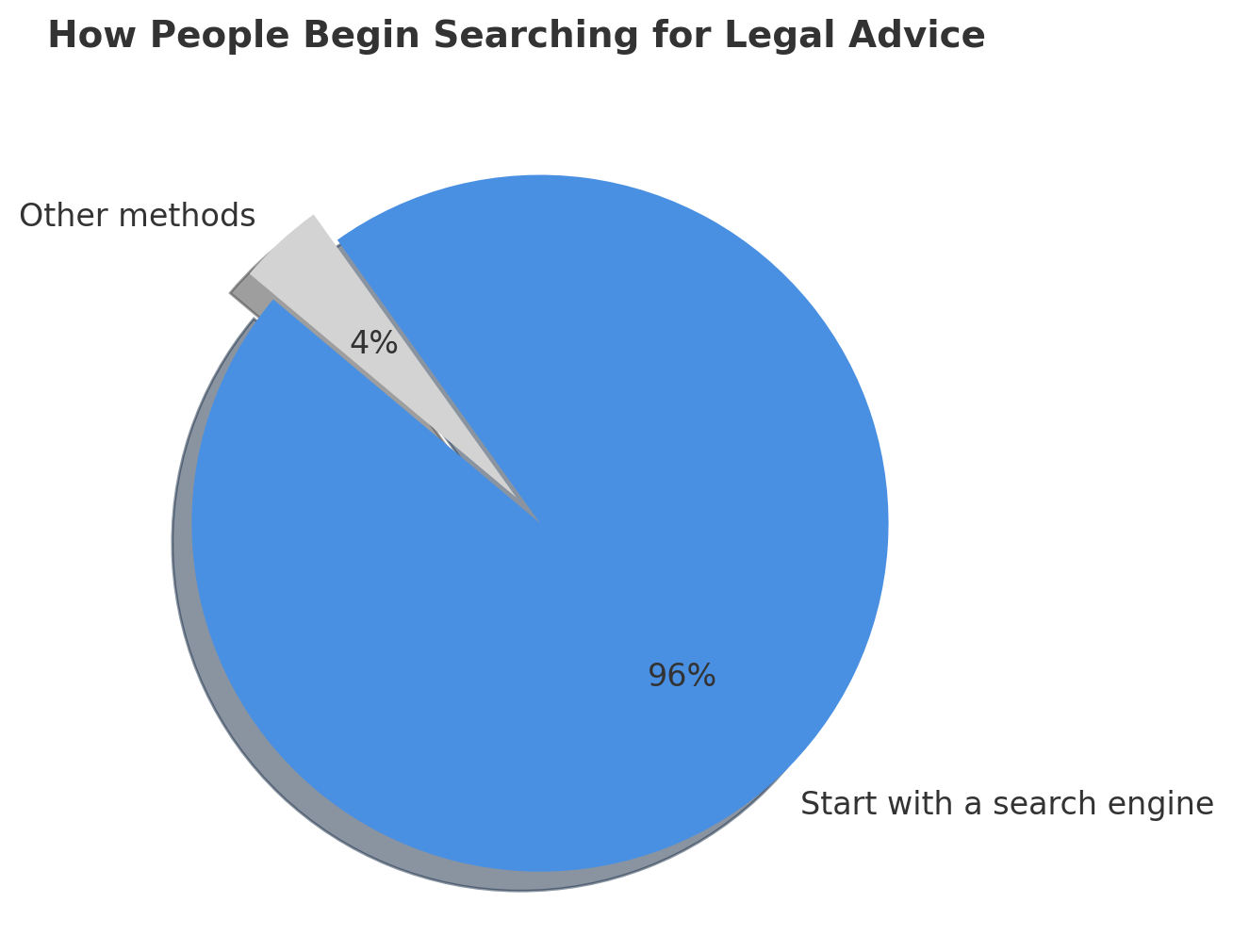 96% of people seeking legal advice begin their search with a search engine before contacting a lawyer