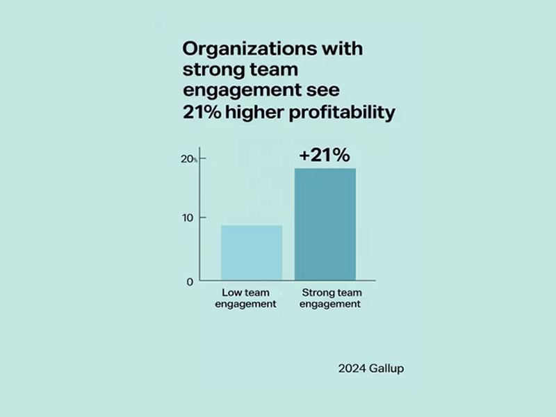 2024 Gallup report, organisations with strong team engagement see 21% higher profitability