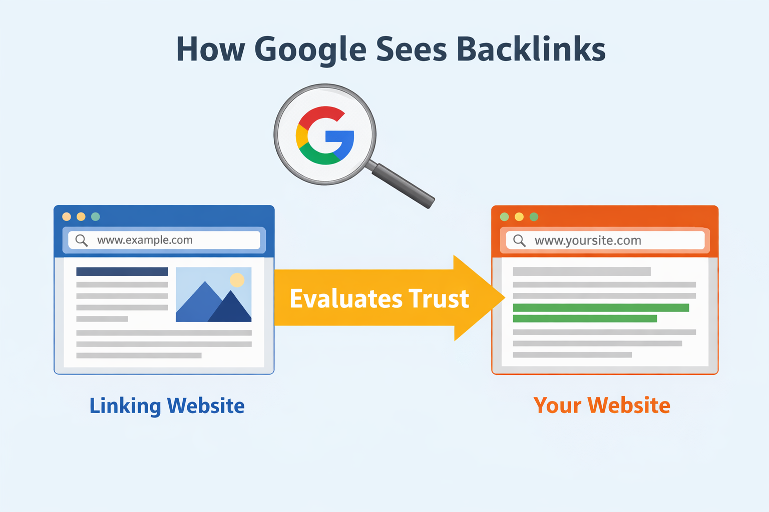 How-Google-Sees-Backlinks The Real Importance of Backlinks and How SEO Pros Choose the Best Link Building Services - Insight Blog