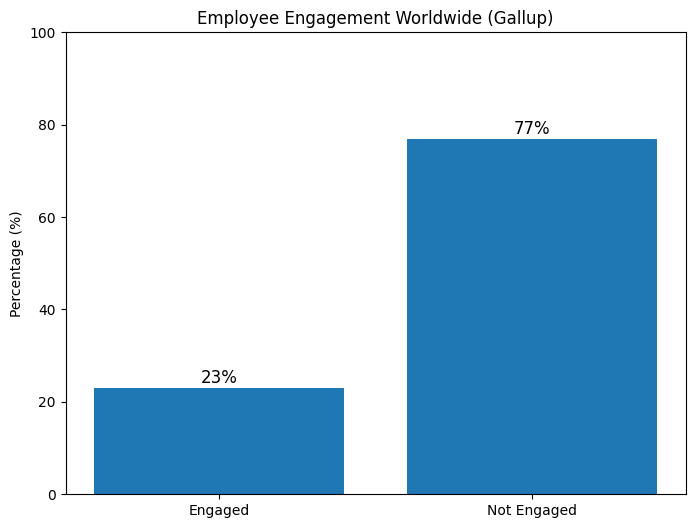 employee_engagement_gallup_800x600 Digital Workplace Platform: The Complete 2026 Guide - Insight Blog