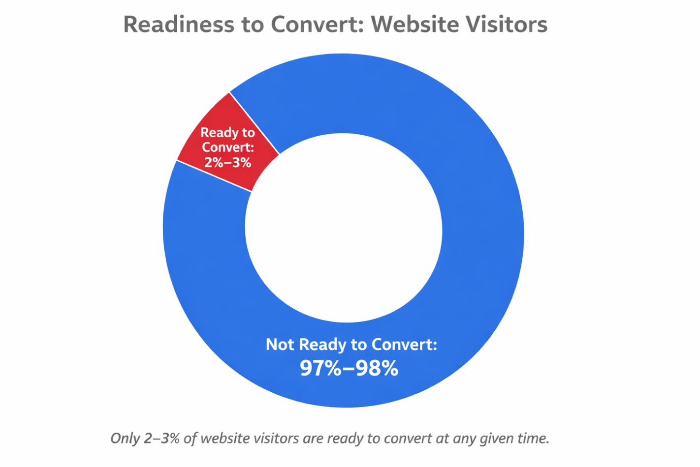 data We Found a Way to Use Google Paid Search to Quietly Dominate Real Estate Lead Generation in 2026 - Insight Blog