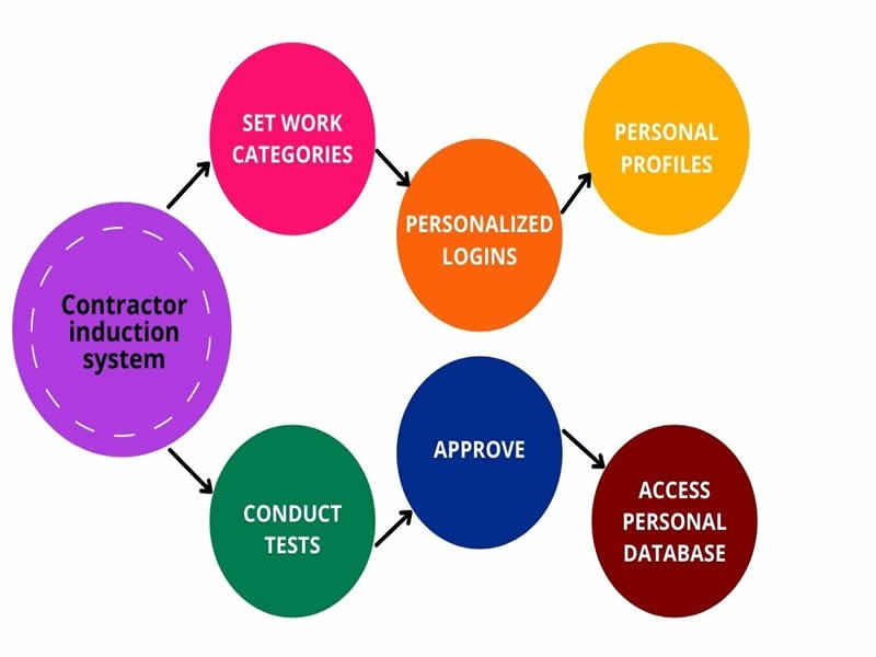 Contractor induction system