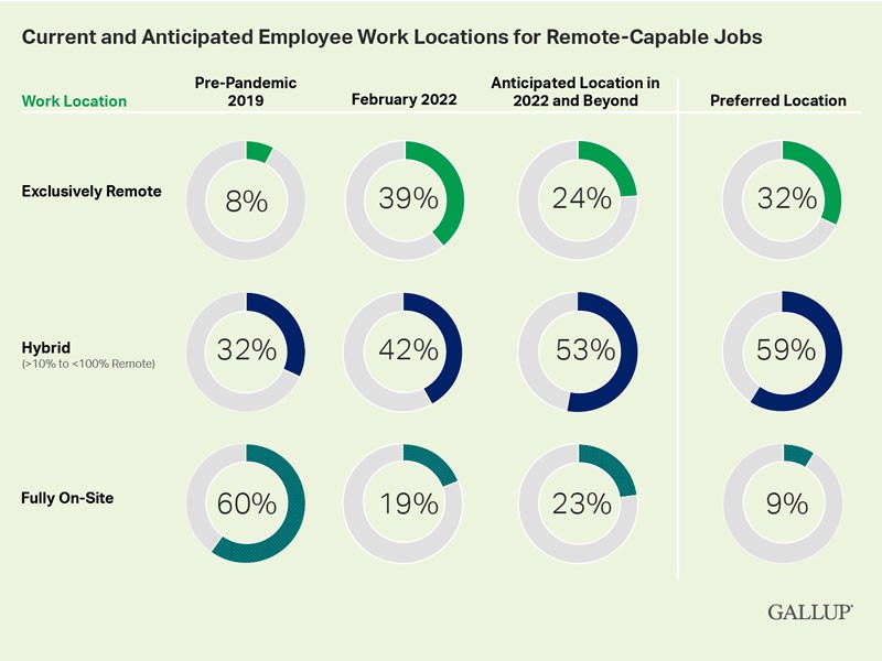 The design of surveys for hybrid work policy: GALLUP