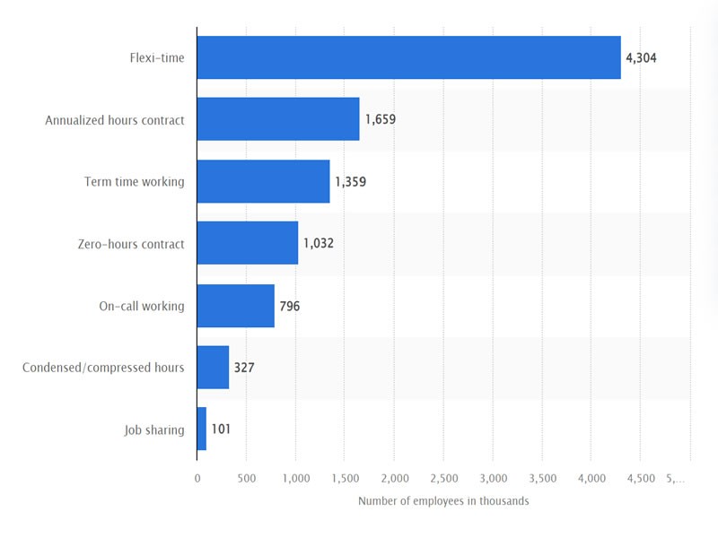 Flexibility with Current Employment
