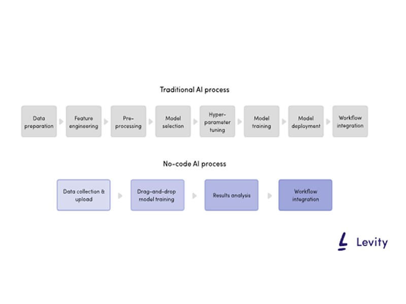 It eliminates big expenses for your company