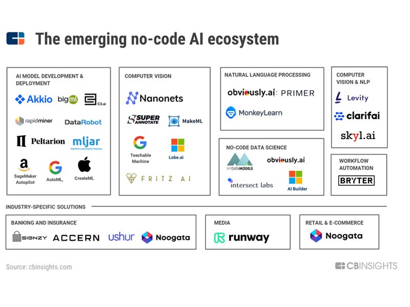 Understanding no-code AI