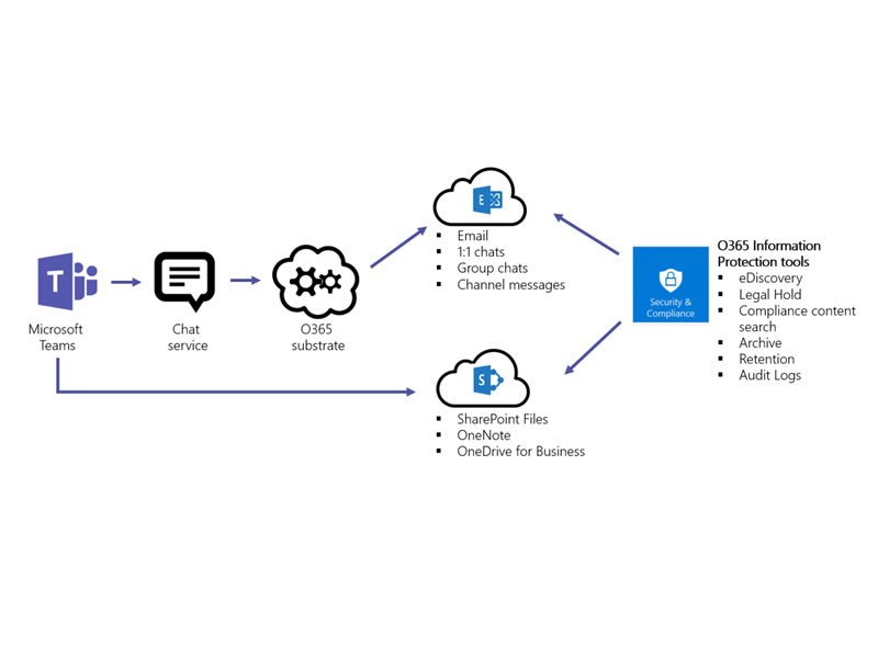 How does governance work in Microsoft Teams