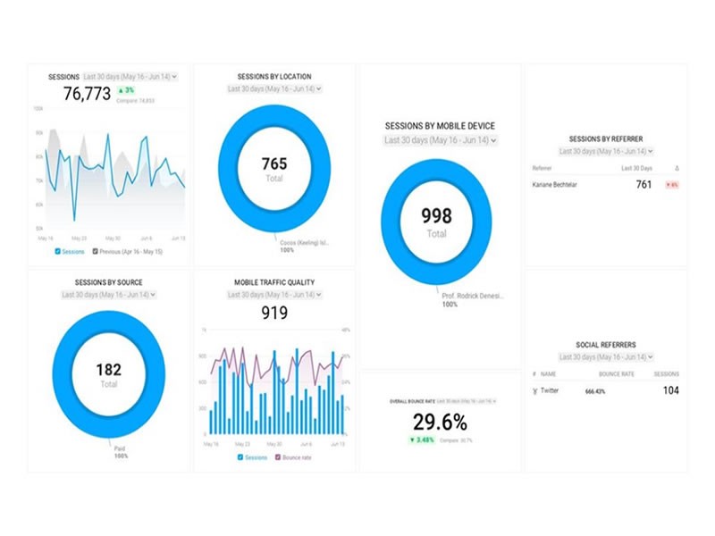 Consult the analytics