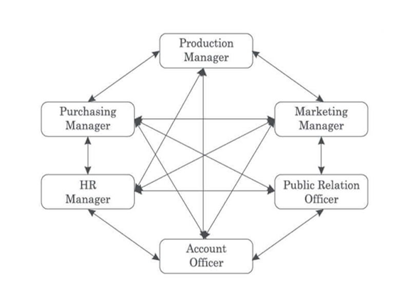 Flow of Information in Horizontal Communication 