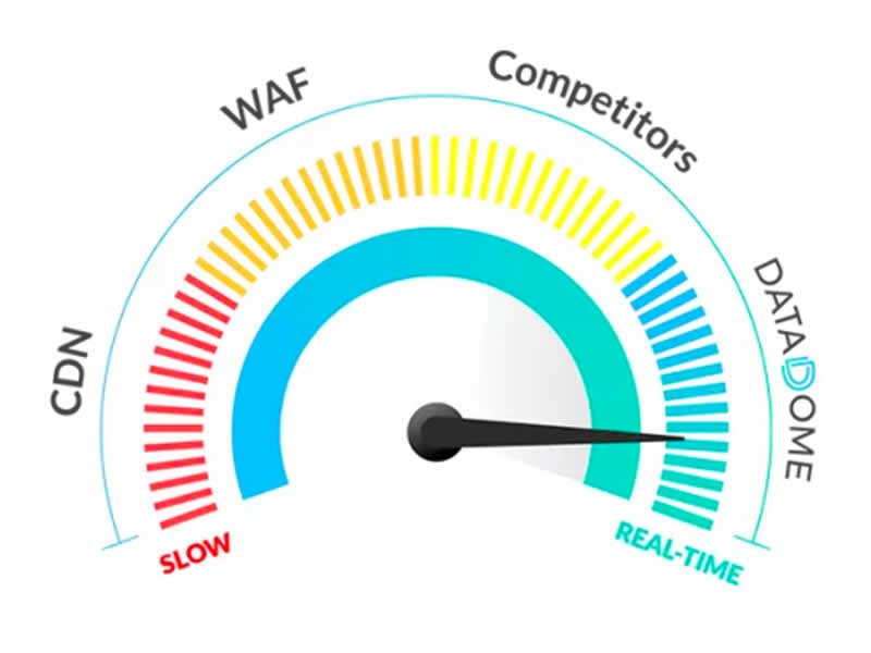 Use a bot detection software