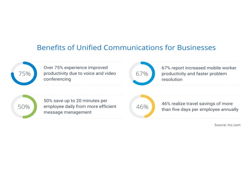 b2ap3_large_A-few-benefits-of-UC-include How Do Unified Communications Contribute To Collaboration - Insight Blog