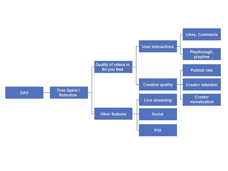 A chart illustrating the goals of TikTok&rsquo;s algorithm was part of the report. (Note: This image was reproduced by The New York Times from original documents.)Credit...The New York Times