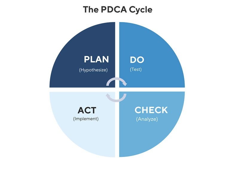 Shewhart Cycle Examples
