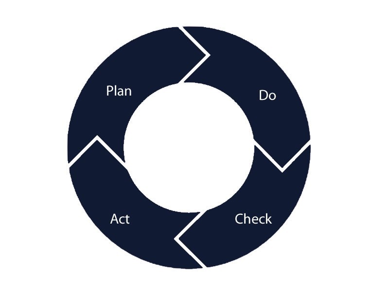 Shewhart PDCA Cycle