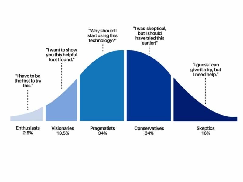 Understanding The Innovation Adoption Curve 