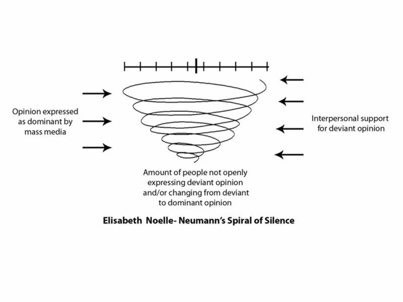 Spiral of Silence Theory Examples